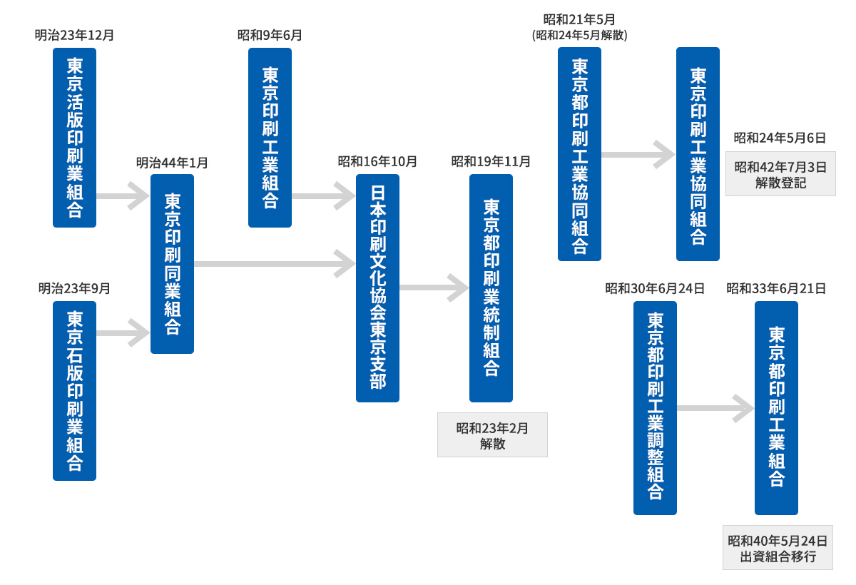 東京都印刷工業組合の変遷